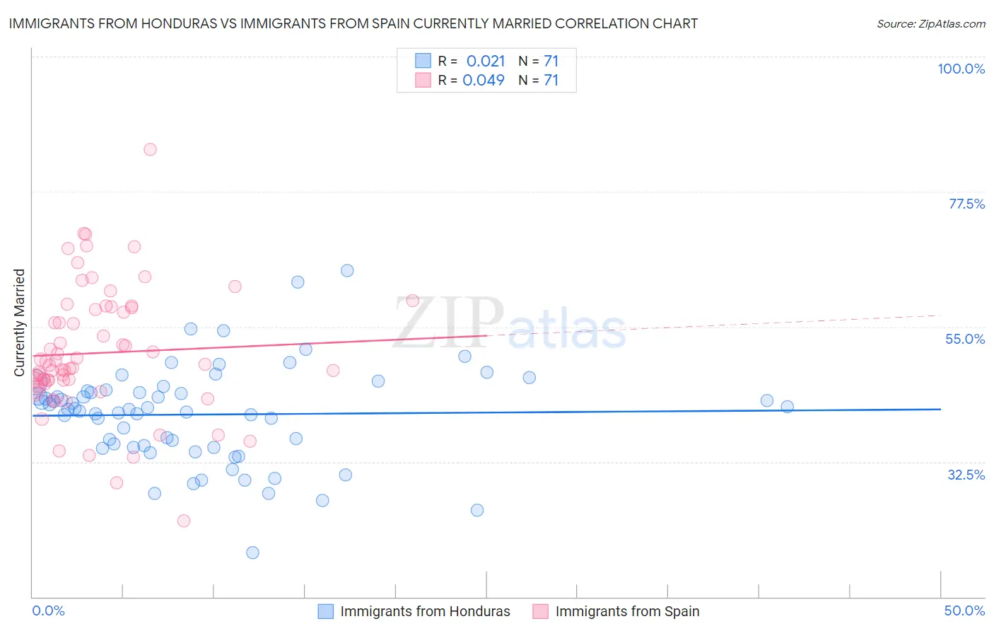 Immigrants from Honduras vs Immigrants from Spain Currently Married