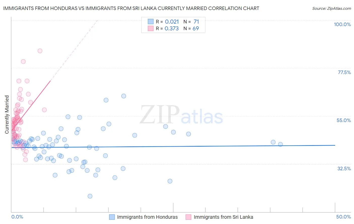 Immigrants from Honduras vs Immigrants from Sri Lanka Currently Married