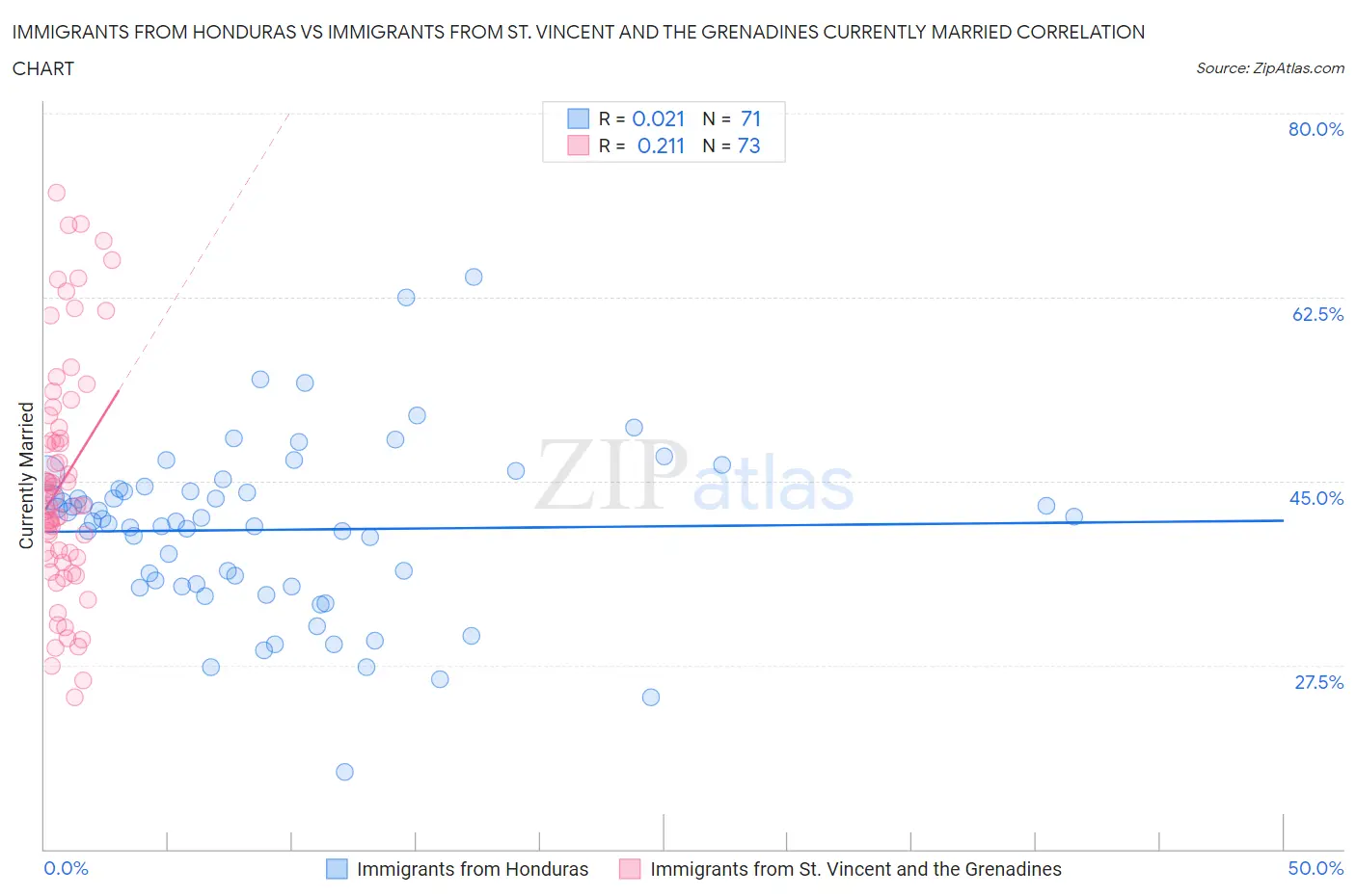Immigrants from Honduras vs Immigrants from St. Vincent and the Grenadines Currently Married