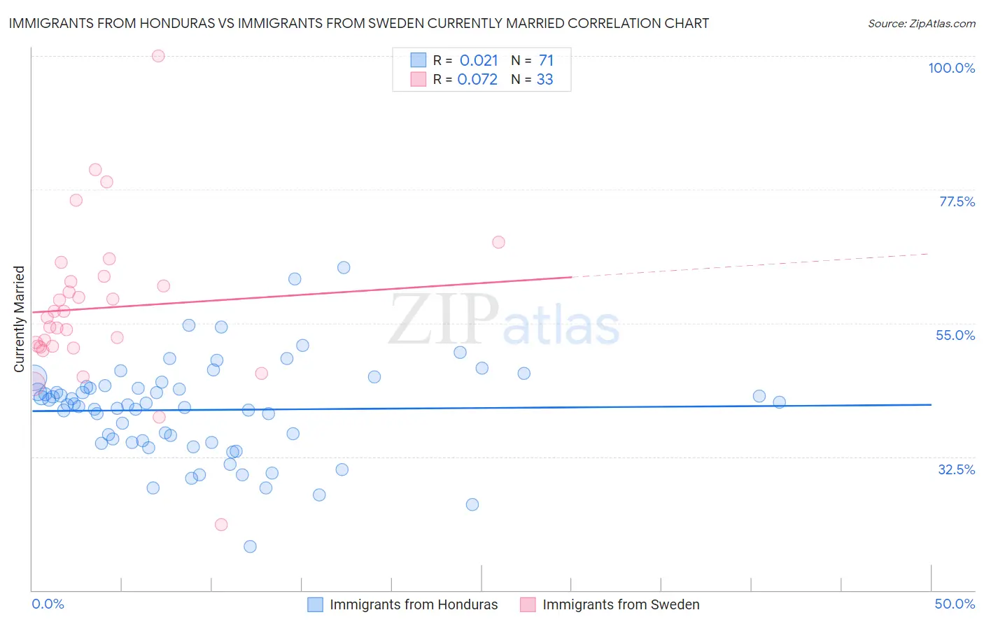 Immigrants from Honduras vs Immigrants from Sweden Currently Married