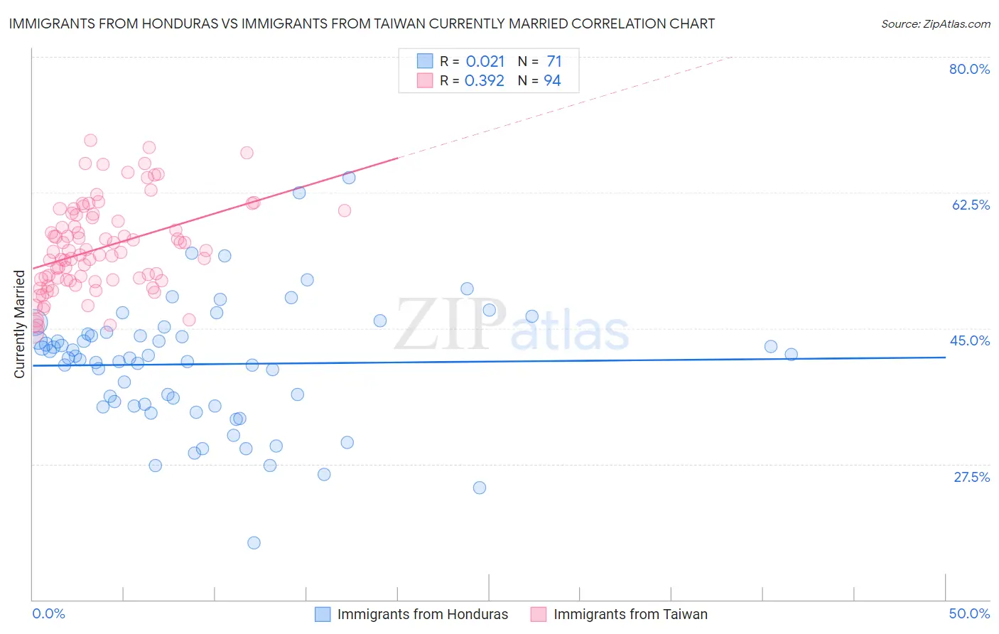 Immigrants from Honduras vs Immigrants from Taiwan Currently Married
