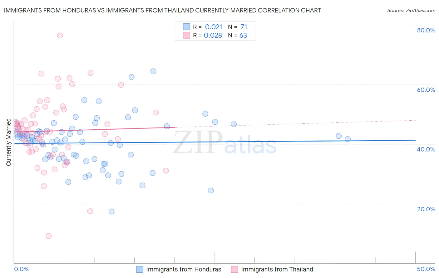 Immigrants from Honduras vs Immigrants from Thailand Currently Married