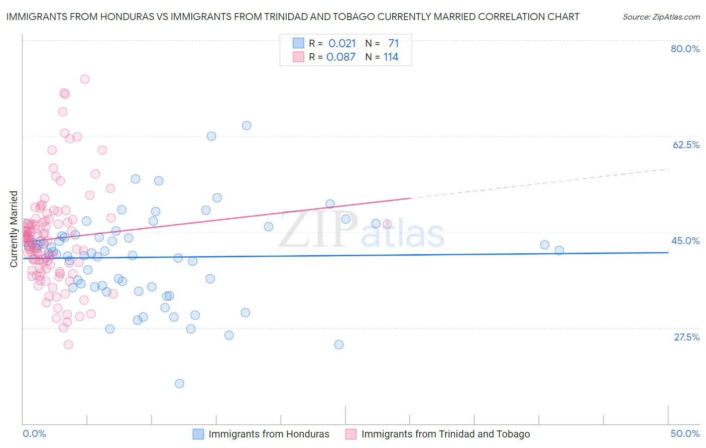 Immigrants from Honduras vs Immigrants from Trinidad and Tobago Currently Married