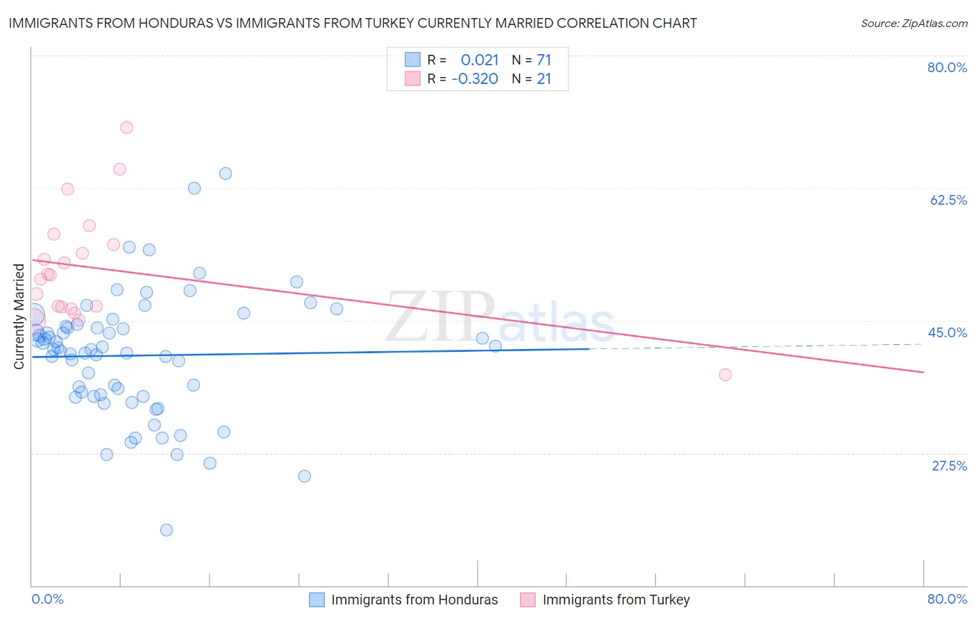 Immigrants from Honduras vs Immigrants from Turkey Currently Married
