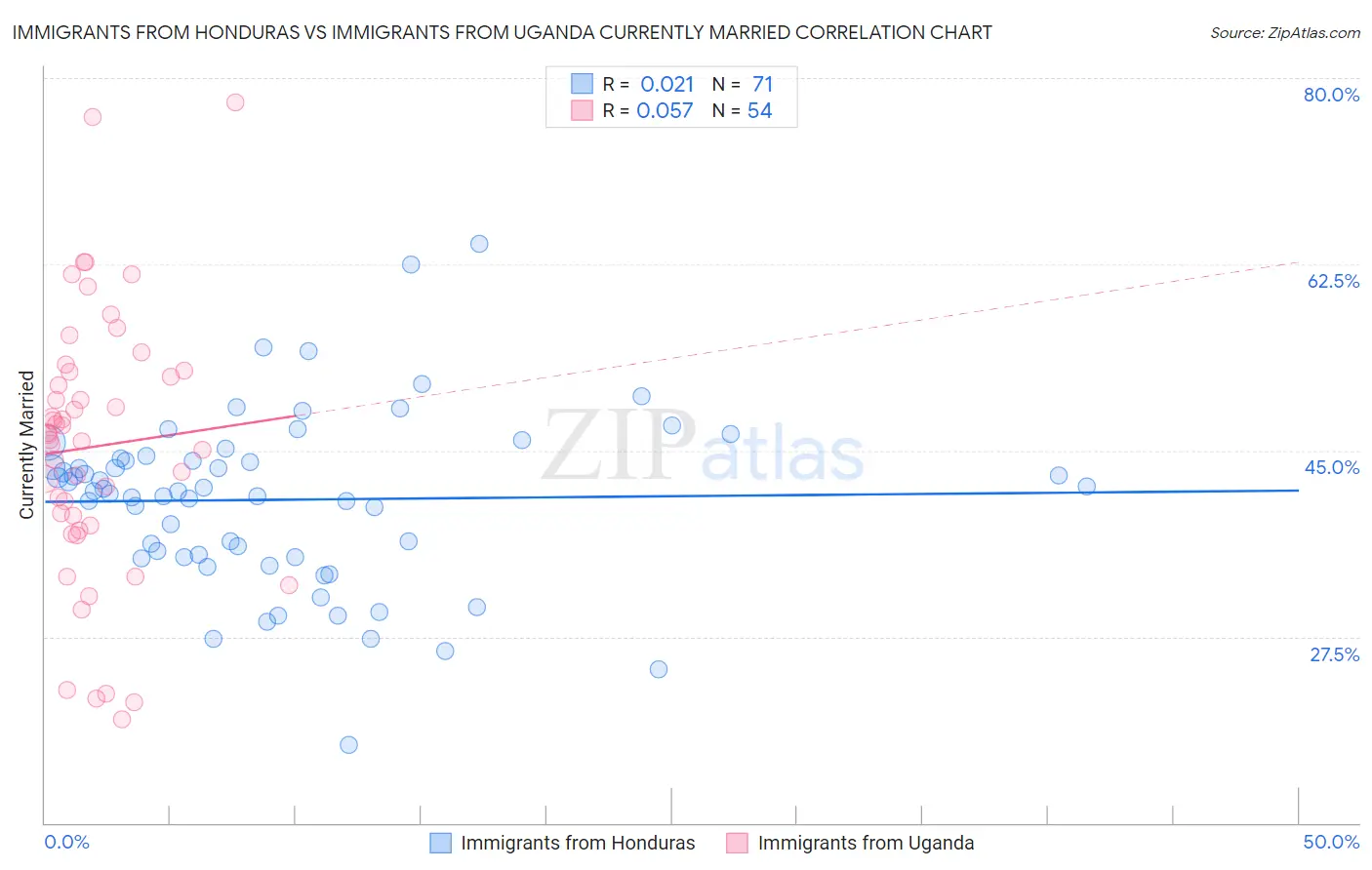 Immigrants from Honduras vs Immigrants from Uganda Currently Married