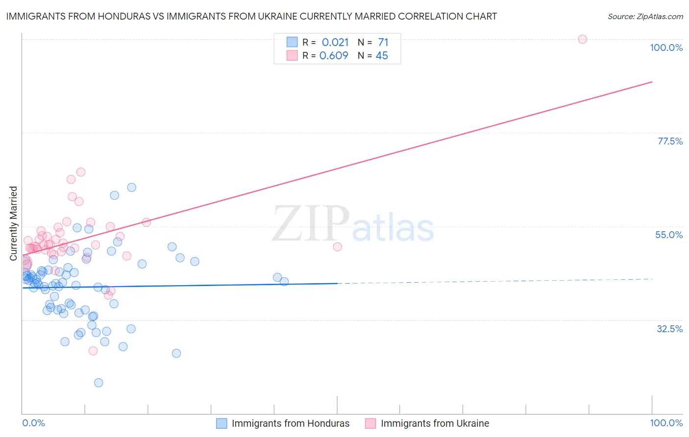 Immigrants from Honduras vs Immigrants from Ukraine Currently Married