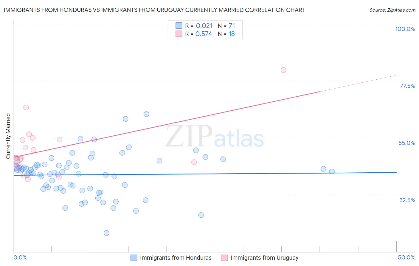 Immigrants from Honduras vs Immigrants from Uruguay Currently Married
