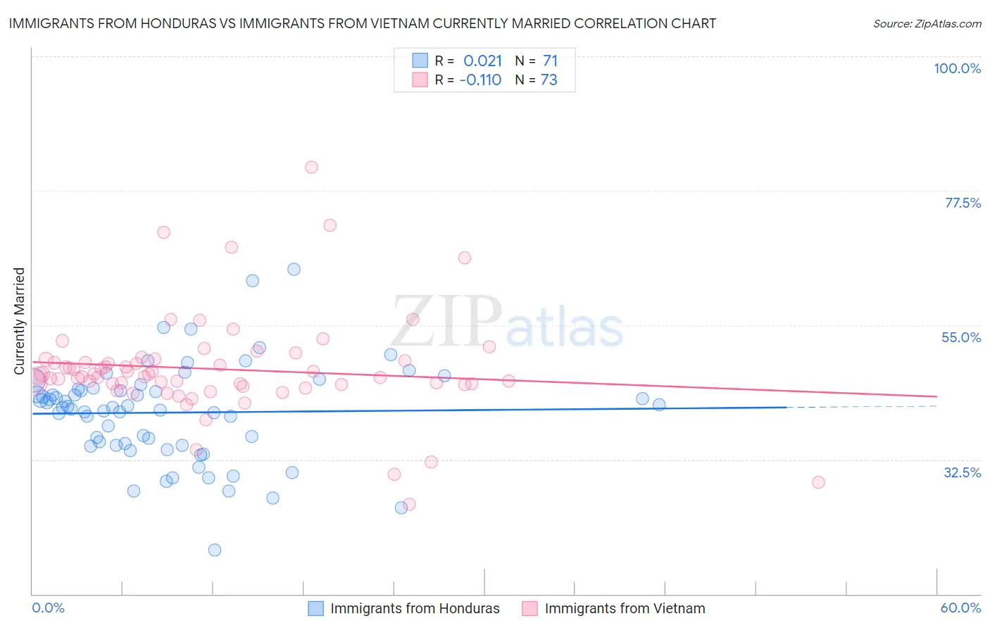 Immigrants from Honduras vs Immigrants from Vietnam Currently Married