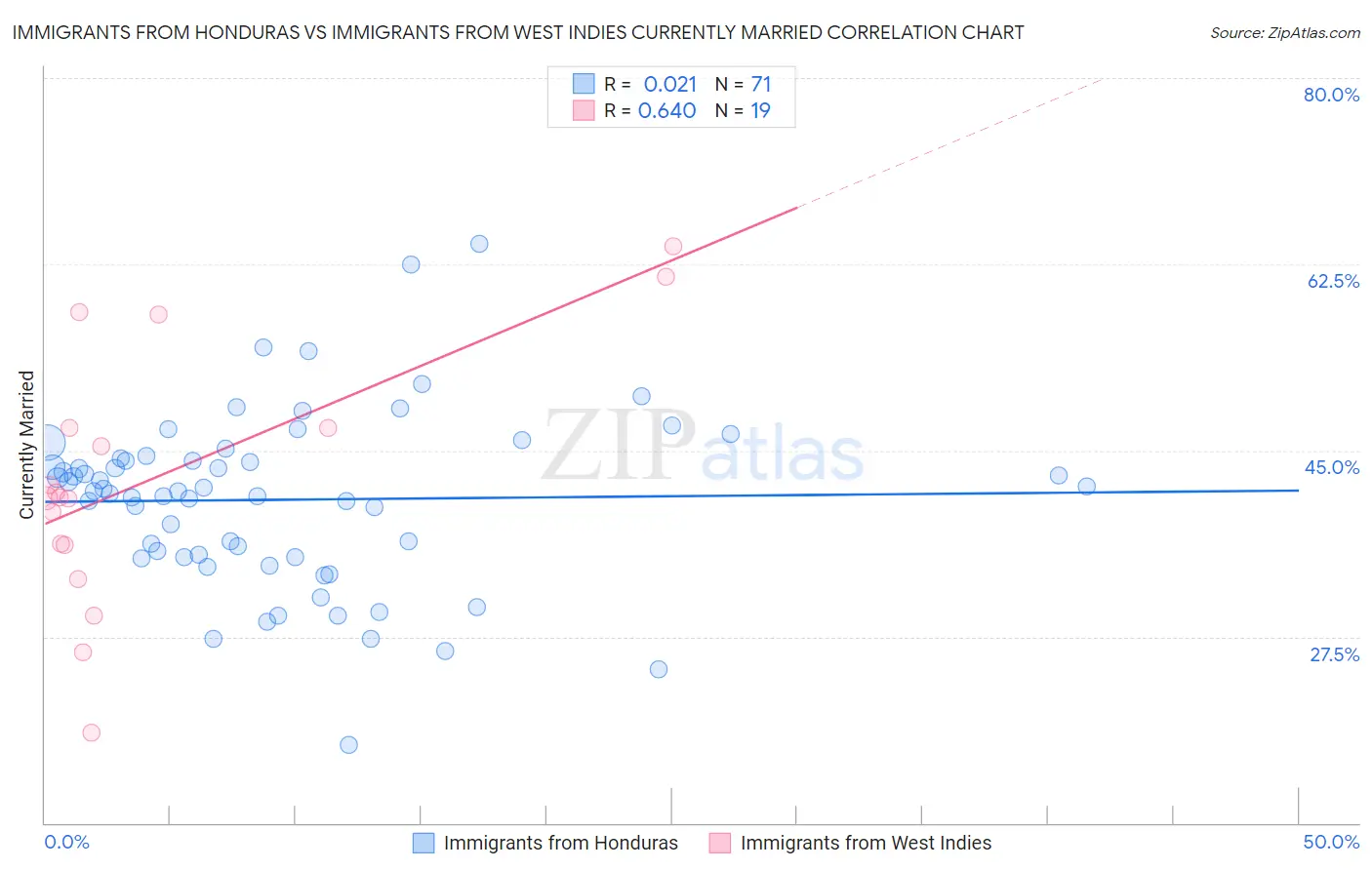 Immigrants from Honduras vs Immigrants from West Indies Currently Married