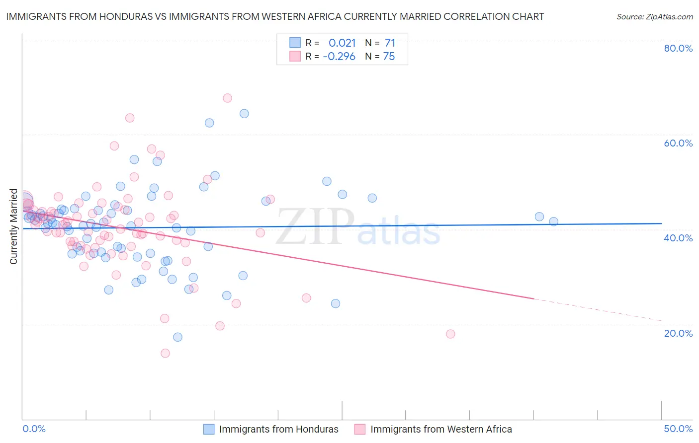 Immigrants from Honduras vs Immigrants from Western Africa Currently Married