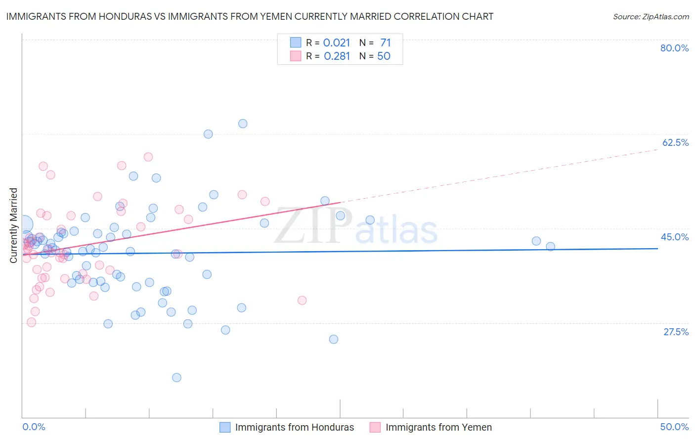 Immigrants from Honduras vs Immigrants from Yemen Currently Married