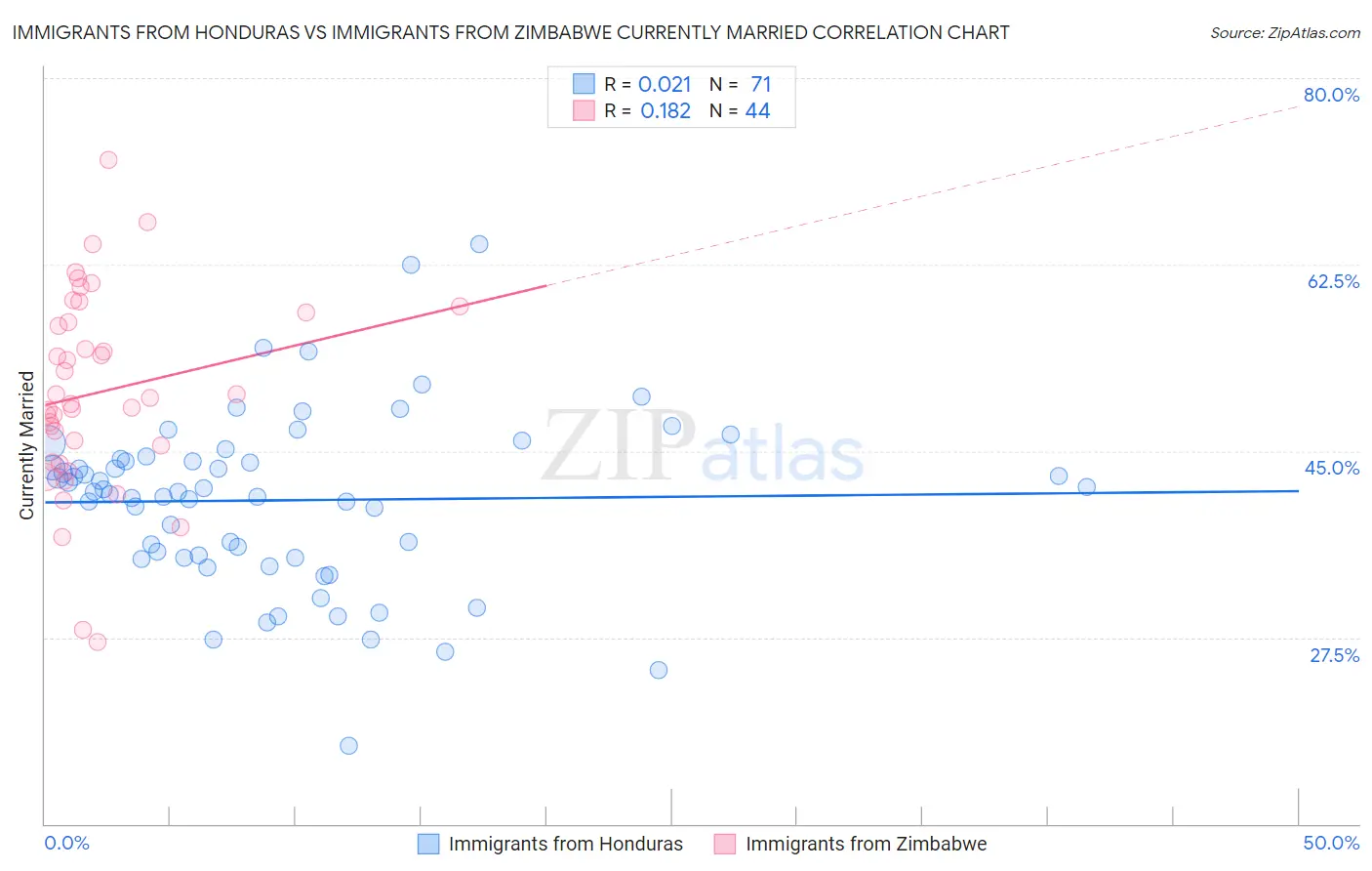 Immigrants from Honduras vs Immigrants from Zimbabwe Currently Married