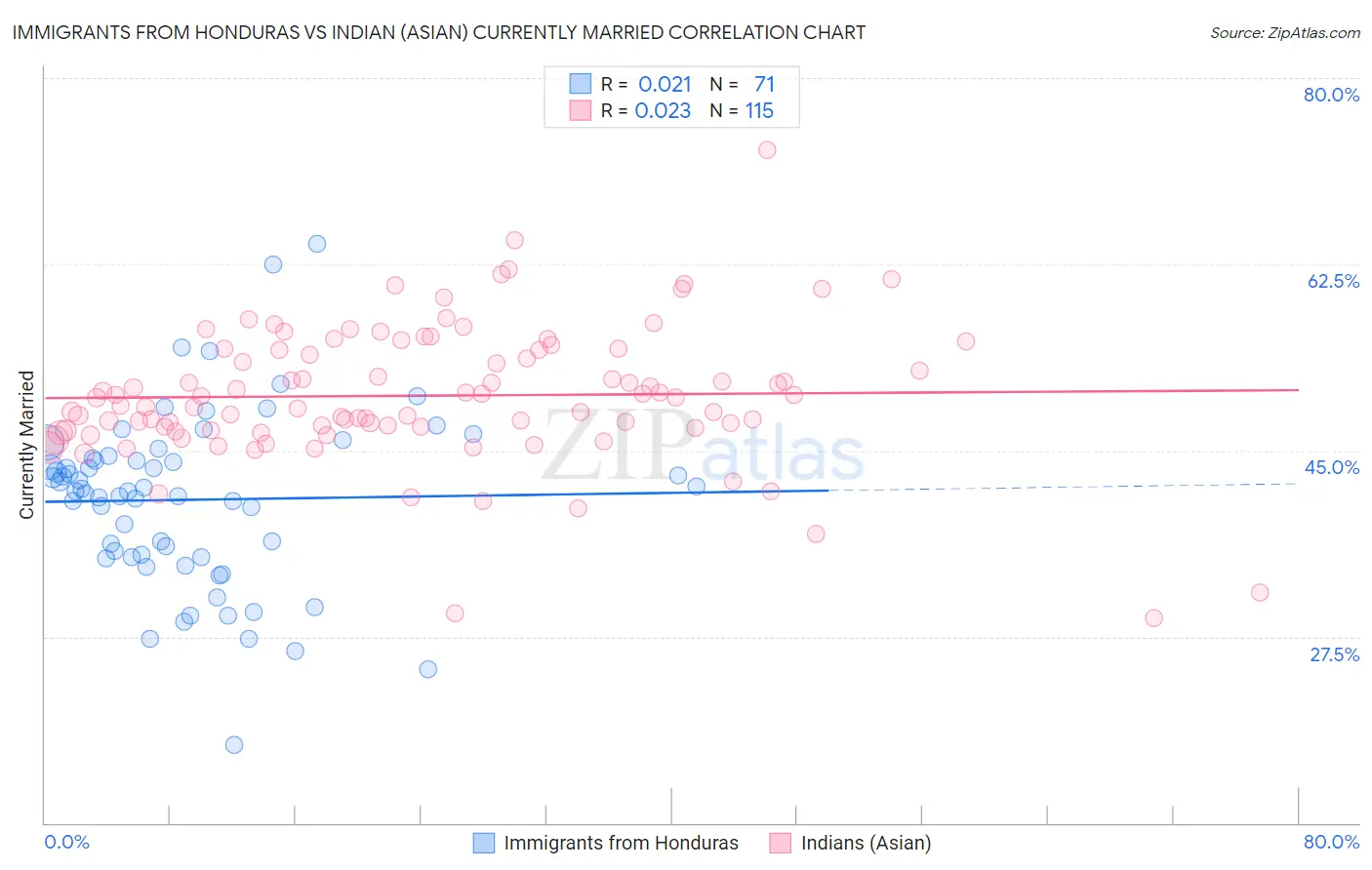 Immigrants from Honduras vs Indian (Asian) Currently Married