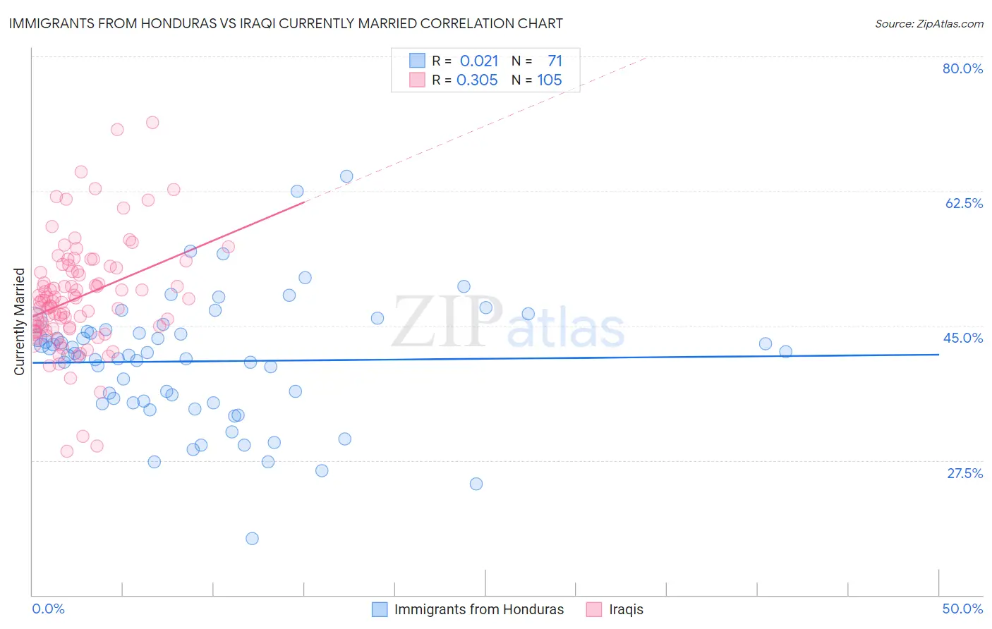 Immigrants from Honduras vs Iraqi Currently Married