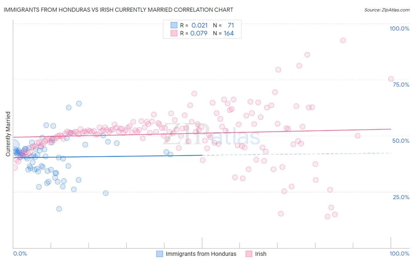 Immigrants from Honduras vs Irish Currently Married