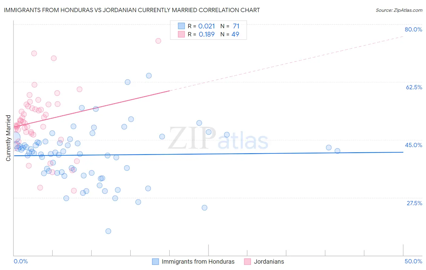 Immigrants from Honduras vs Jordanian Currently Married