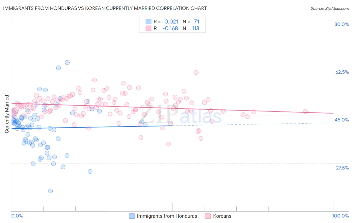 Immigrants from Honduras vs Korean Currently Married