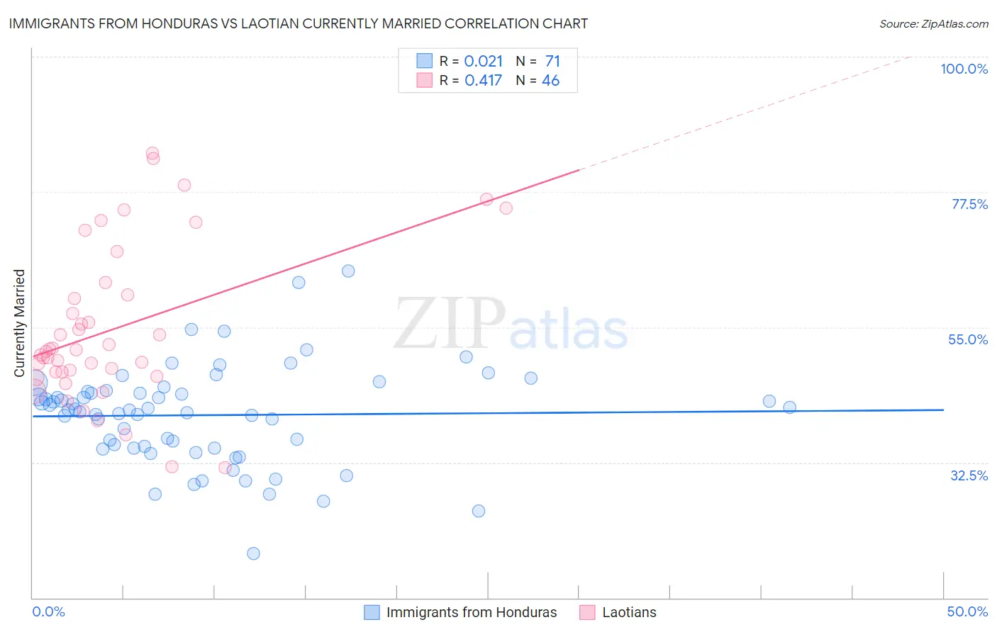 Immigrants from Honduras vs Laotian Currently Married