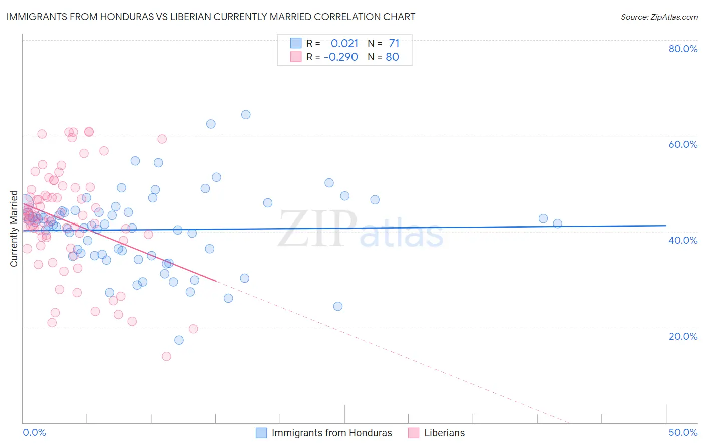 Immigrants from Honduras vs Liberian Currently Married