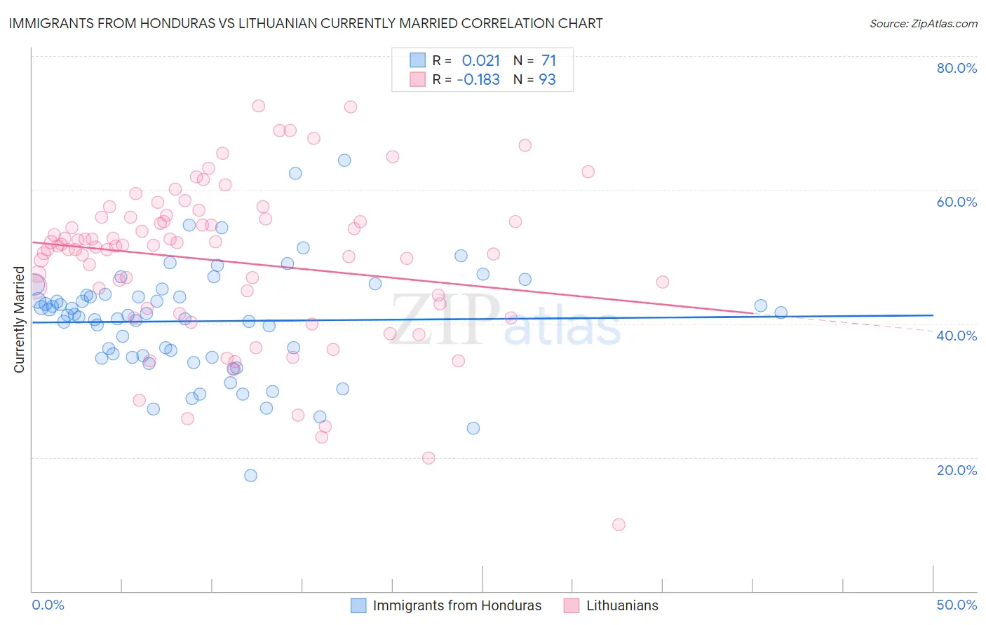 Immigrants from Honduras vs Lithuanian Currently Married