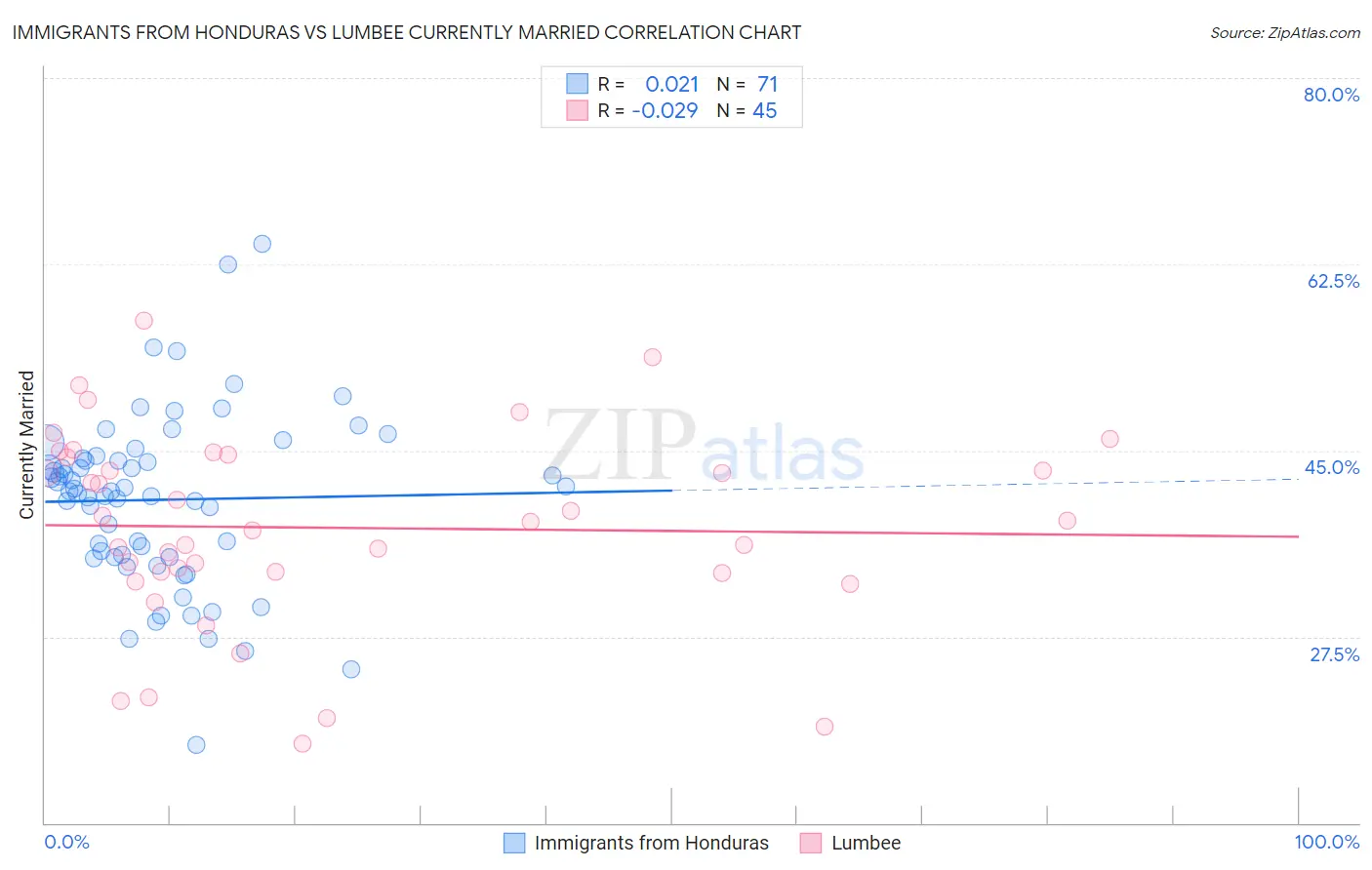 Immigrants from Honduras vs Lumbee Currently Married