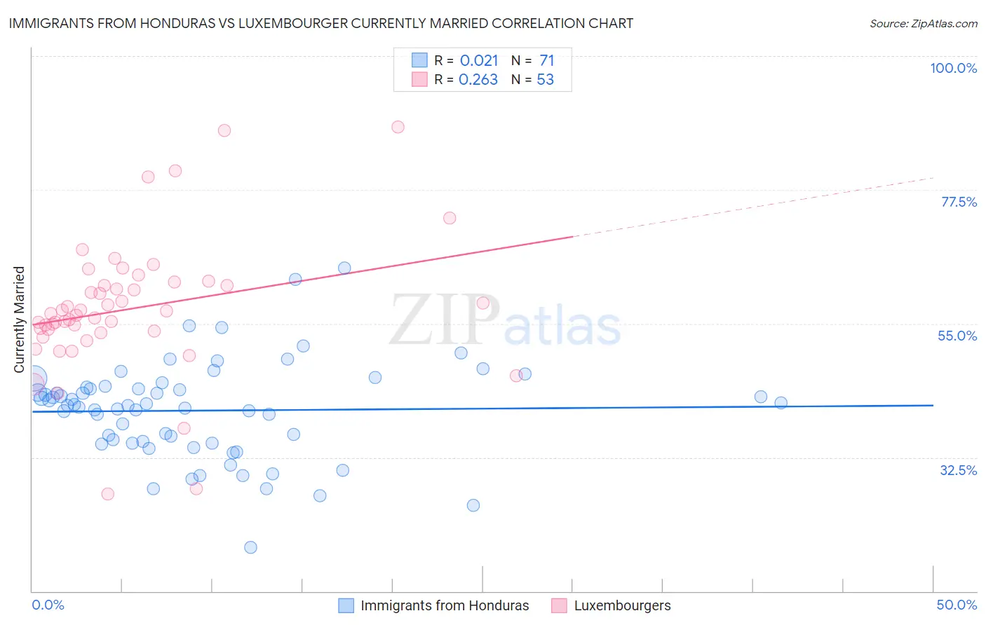 Immigrants from Honduras vs Luxembourger Currently Married