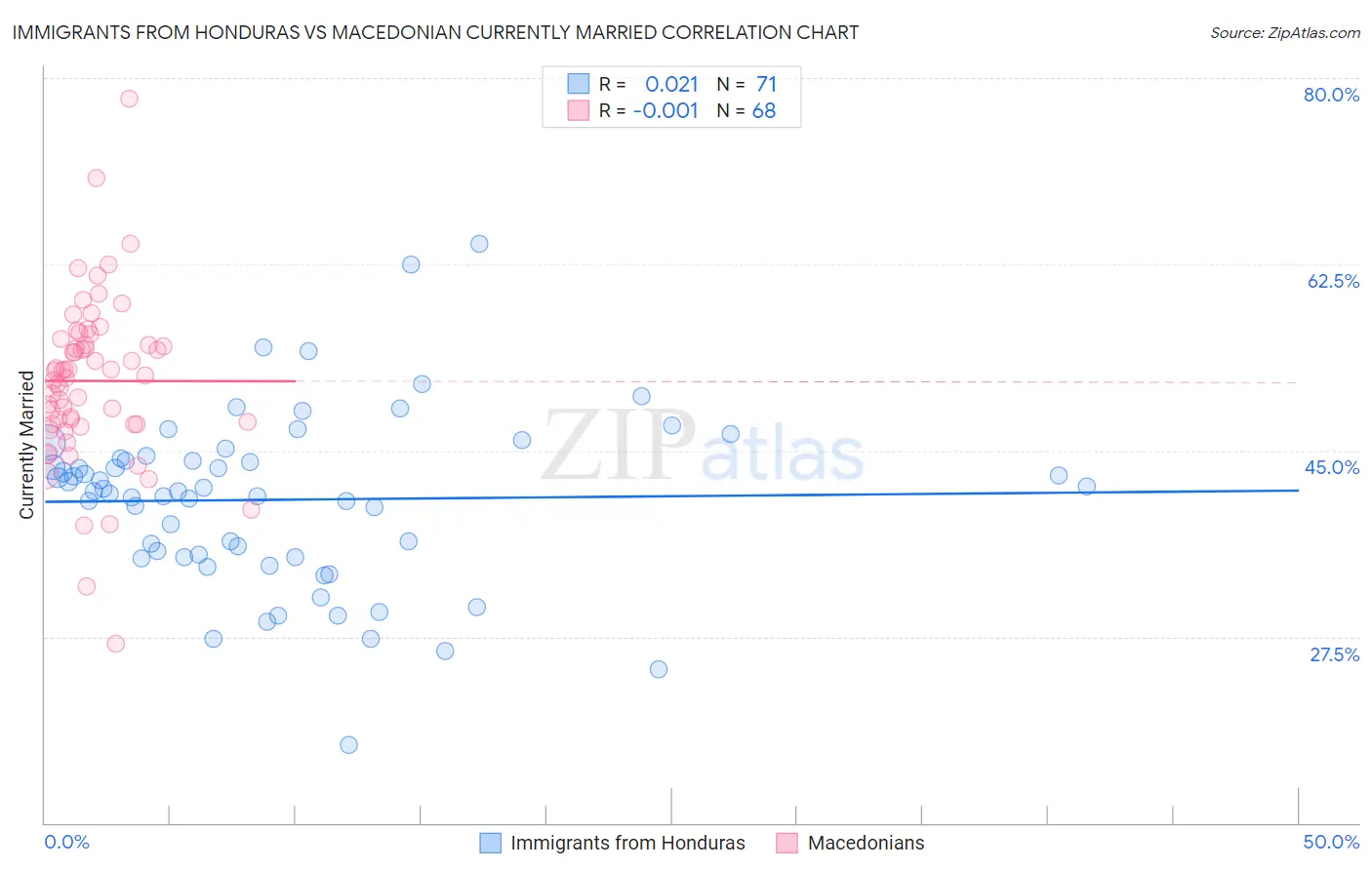 Immigrants from Honduras vs Macedonian Currently Married