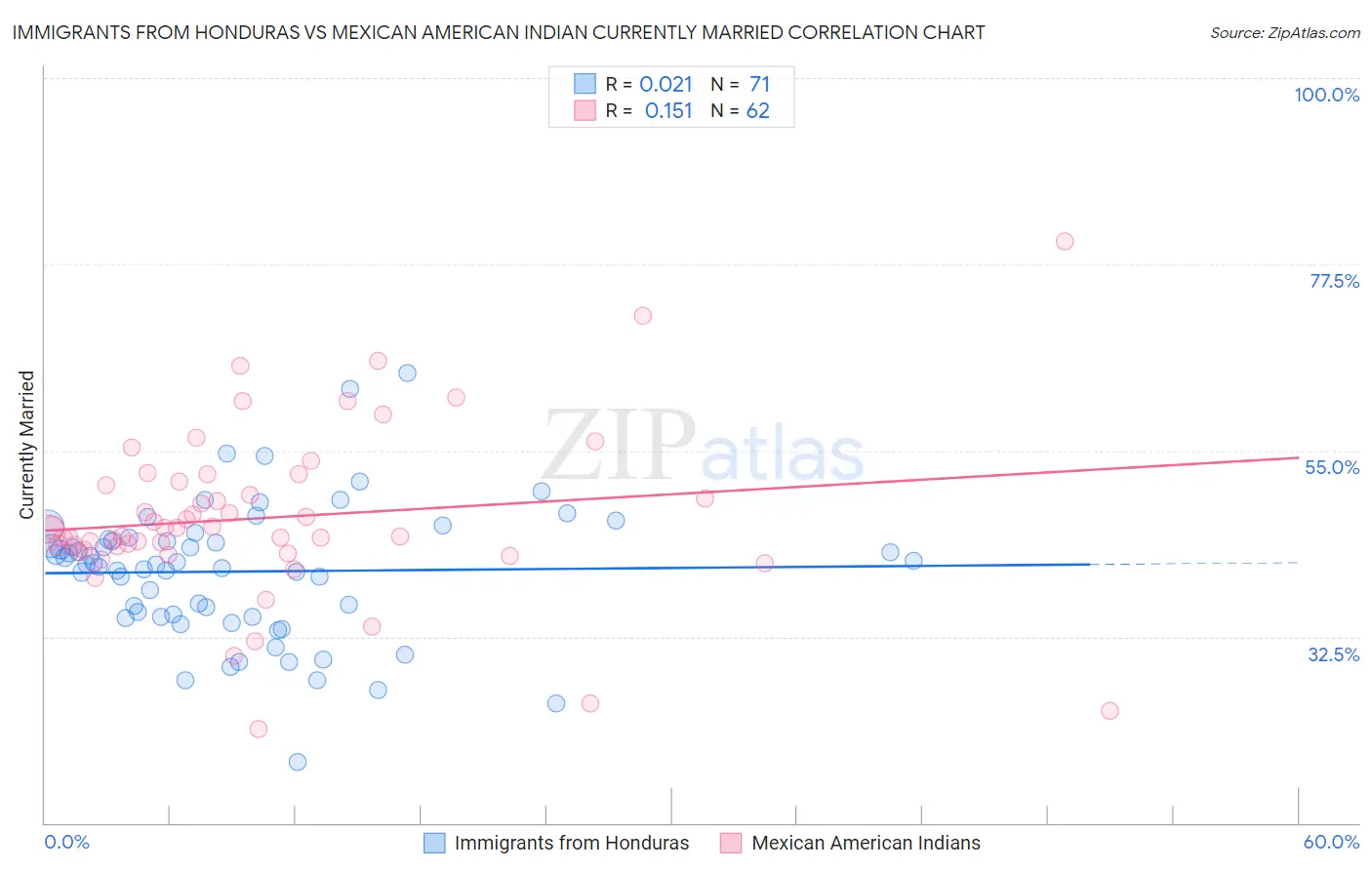 Immigrants from Honduras vs Mexican American Indian Currently Married