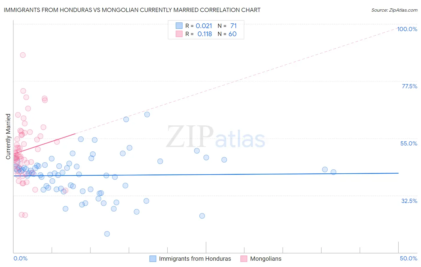 Immigrants from Honduras vs Mongolian Currently Married