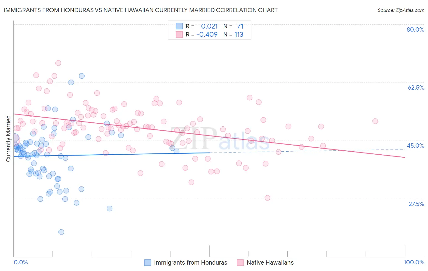 Immigrants from Honduras vs Native Hawaiian Currently Married
