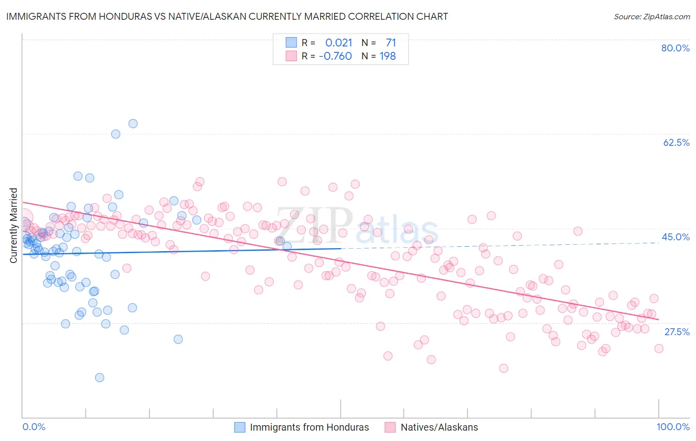 Immigrants from Honduras vs Native/Alaskan Currently Married