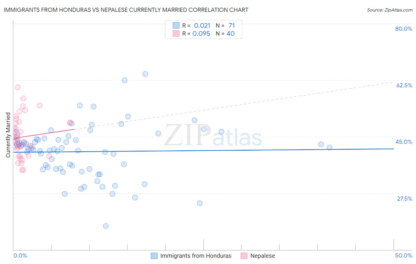Immigrants from Honduras vs Nepalese Currently Married