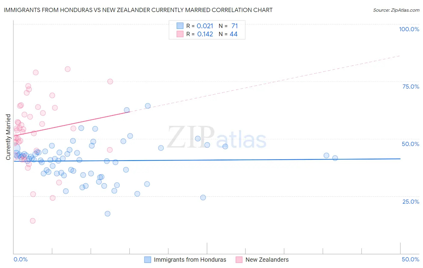 Immigrants from Honduras vs New Zealander Currently Married