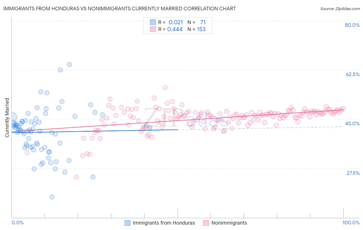 Immigrants from Honduras vs Nonimmigrants Currently Married