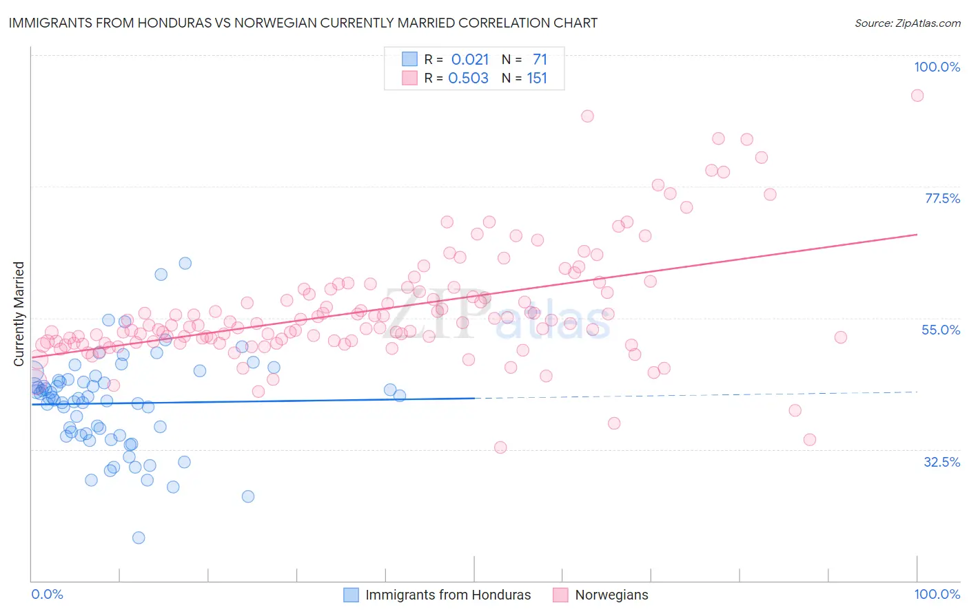 Immigrants from Honduras vs Norwegian Currently Married