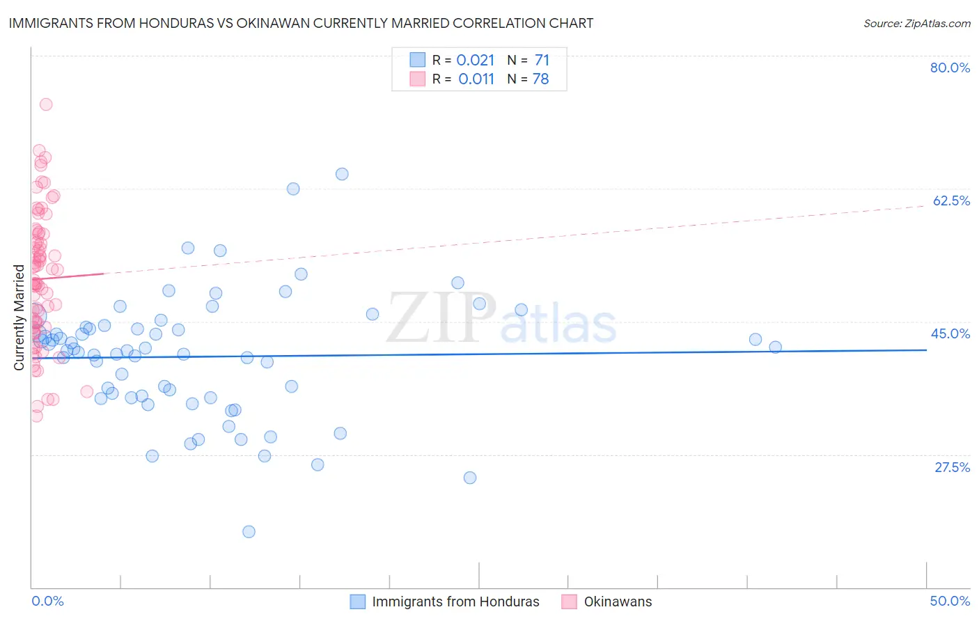 Immigrants from Honduras vs Okinawan Currently Married