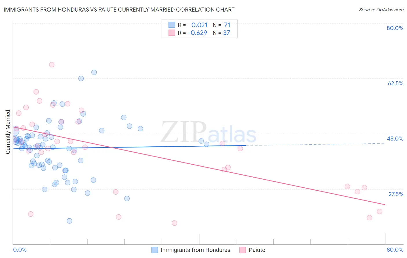 Immigrants from Honduras vs Paiute Currently Married