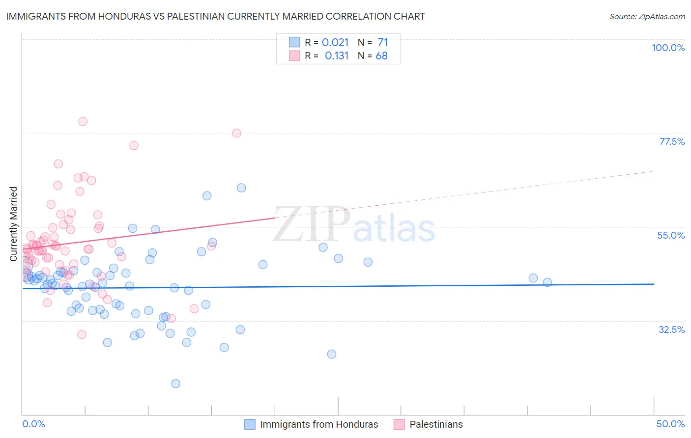 Immigrants from Honduras vs Palestinian Currently Married