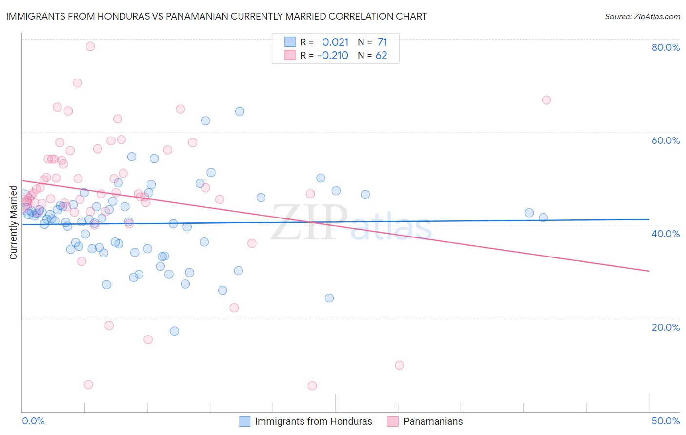 Immigrants from Honduras vs Panamanian Currently Married