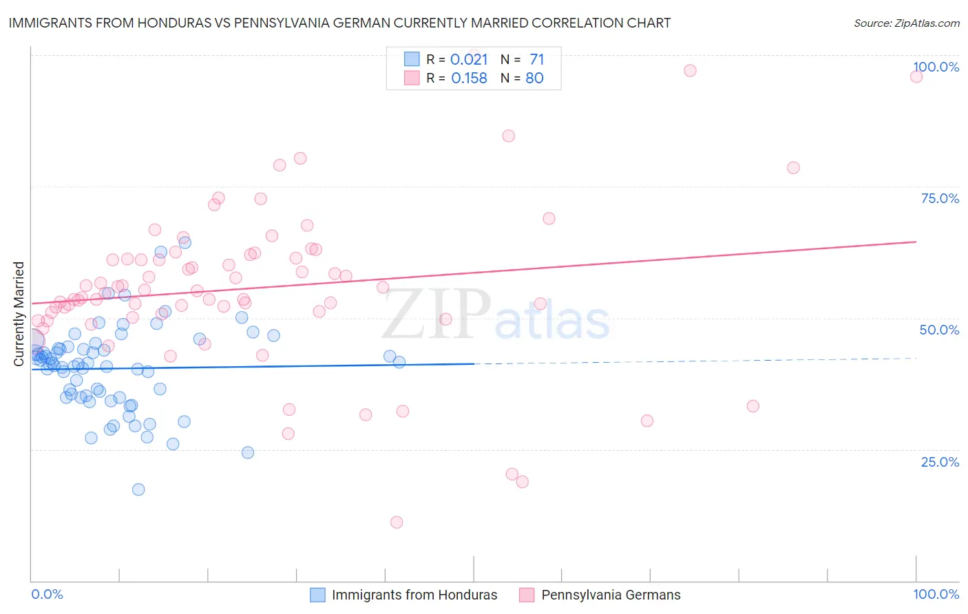 Immigrants from Honduras vs Pennsylvania German Currently Married