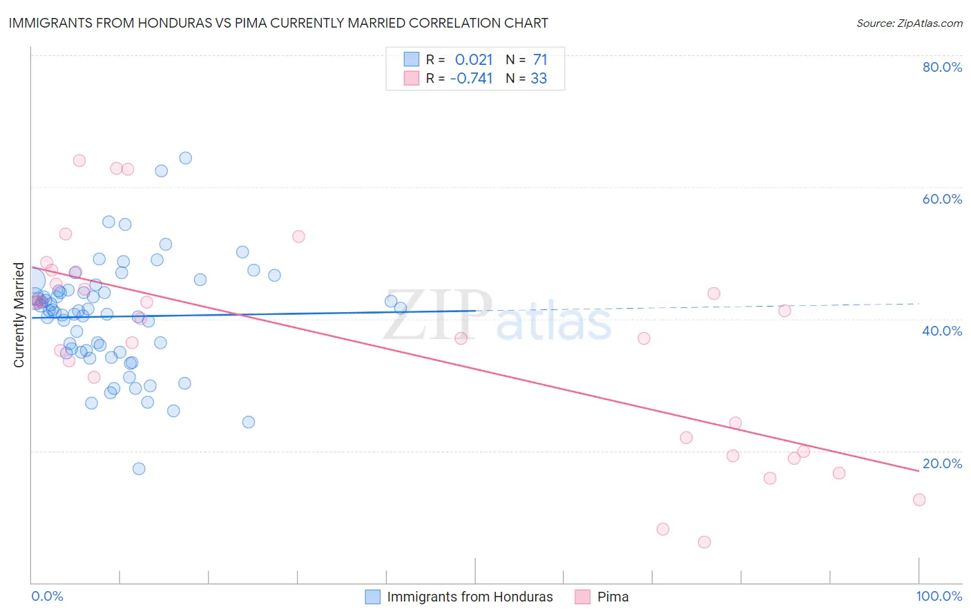 Immigrants from Honduras vs Pima Currently Married