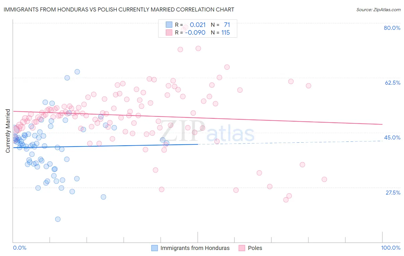 Immigrants from Honduras vs Polish Currently Married