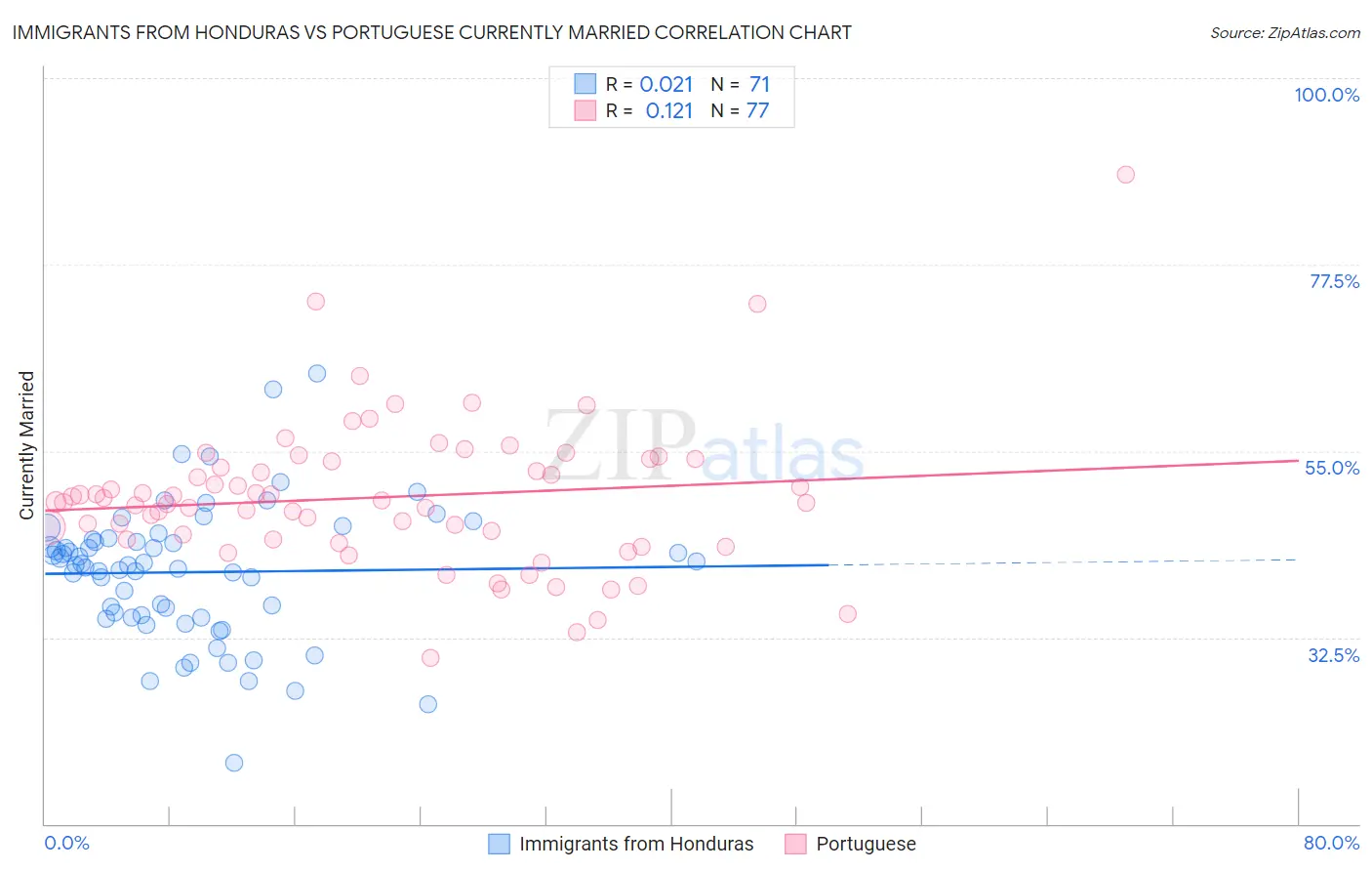 Immigrants from Honduras vs Portuguese Currently Married