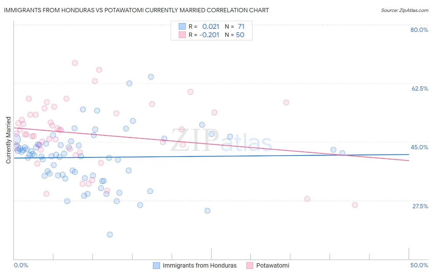 Immigrants from Honduras vs Potawatomi Currently Married