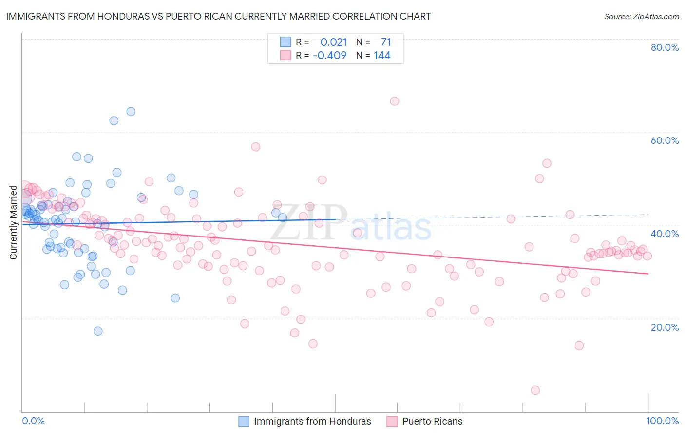 Immigrants from Honduras vs Puerto Rican Currently Married