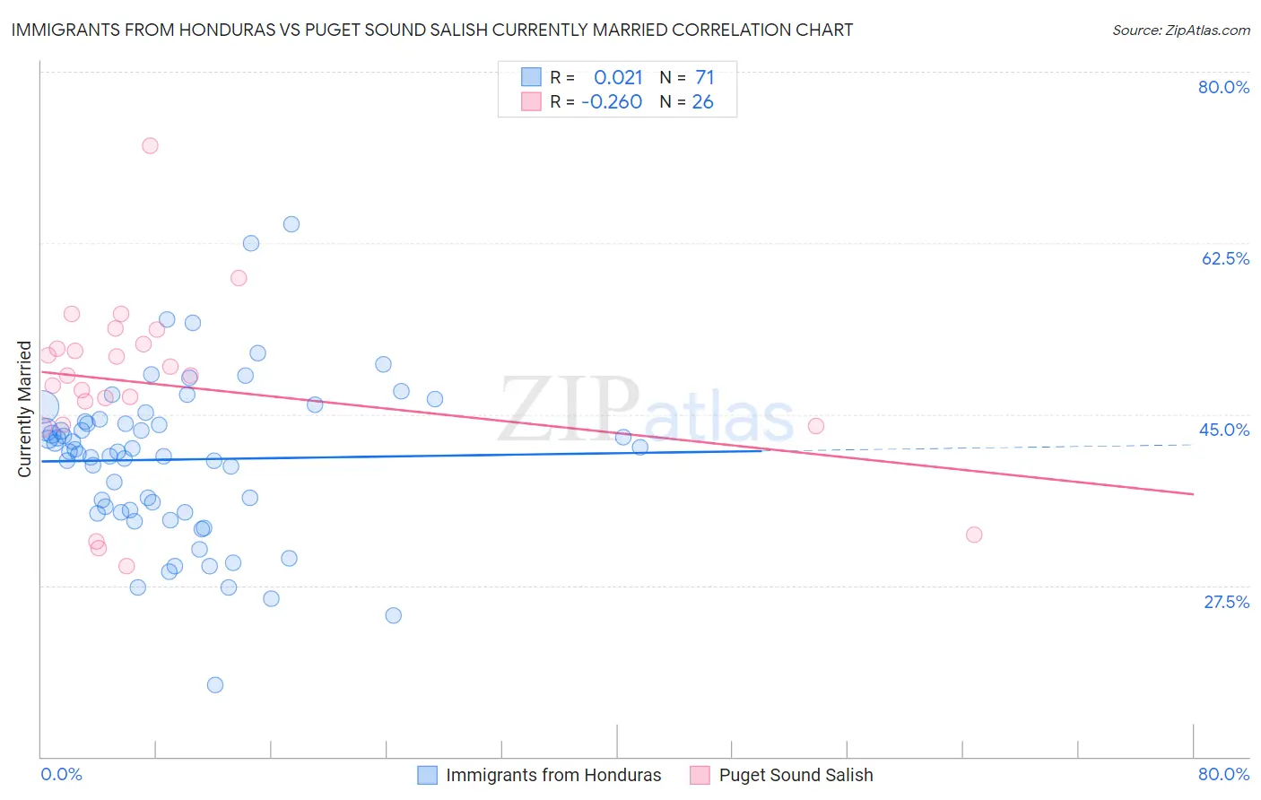 Immigrants from Honduras vs Puget Sound Salish Currently Married