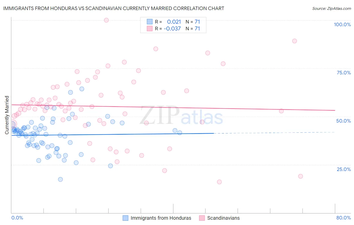 Immigrants from Honduras vs Scandinavian Currently Married