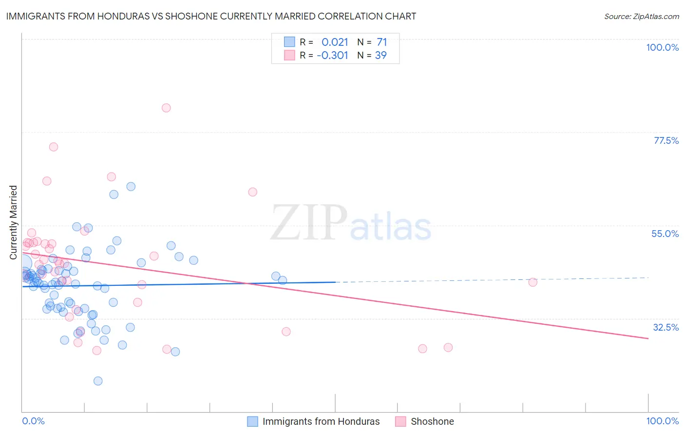 Immigrants from Honduras vs Shoshone Currently Married