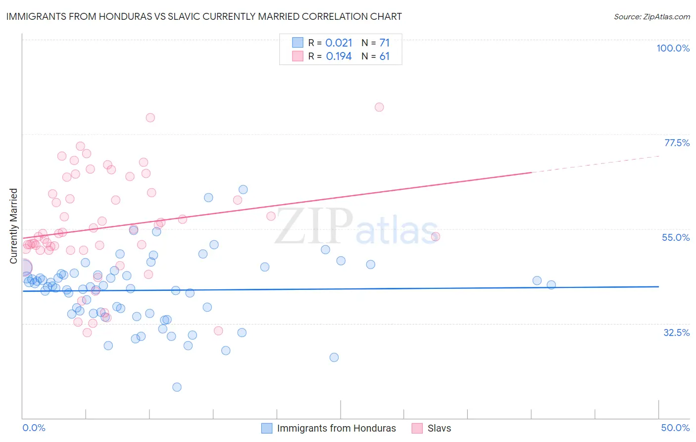 Immigrants from Honduras vs Slavic Currently Married