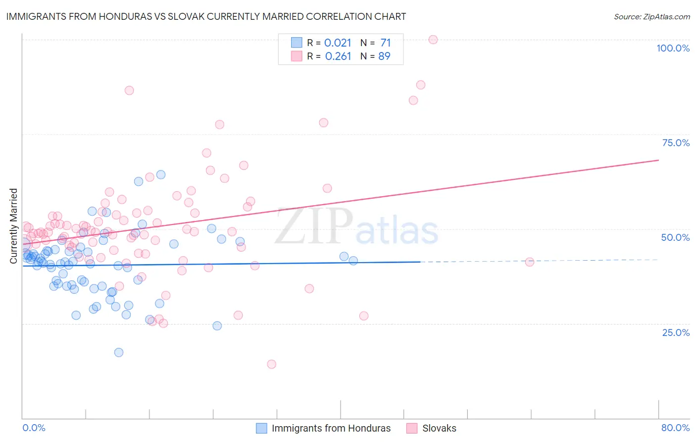 Immigrants from Honduras vs Slovak Currently Married